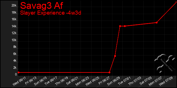 Last 31 Days Graph of Savag3 Af