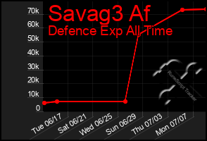 Total Graph of Savag3 Af