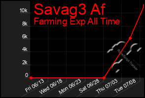 Total Graph of Savag3 Af