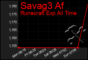 Total Graph of Savag3 Af