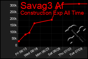 Total Graph of Savag3 Af