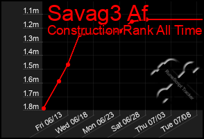 Total Graph of Savag3 Af