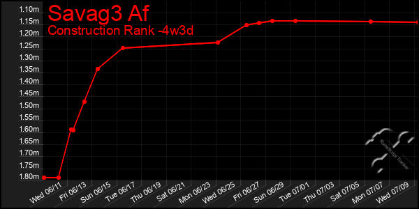 Last 31 Days Graph of Savag3 Af