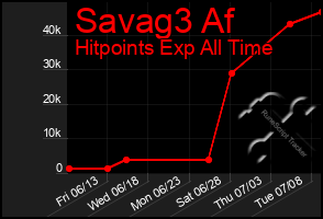 Total Graph of Savag3 Af