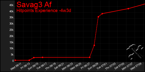 Last 31 Days Graph of Savag3 Af