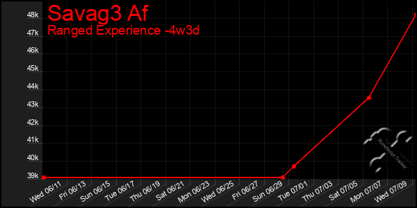 Last 31 Days Graph of Savag3 Af