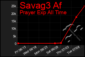 Total Graph of Savag3 Af