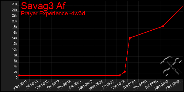 Last 31 Days Graph of Savag3 Af