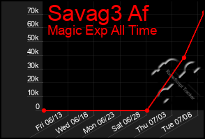 Total Graph of Savag3 Af