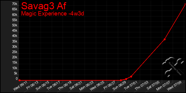 Last 31 Days Graph of Savag3 Af