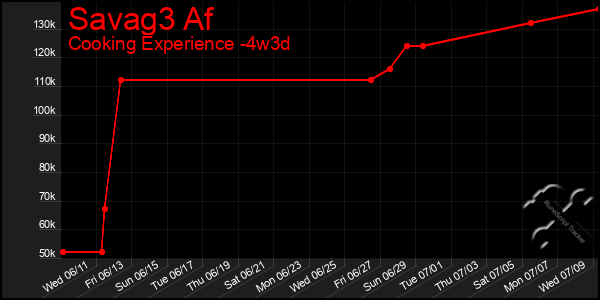 Last 31 Days Graph of Savag3 Af