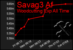 Total Graph of Savag3 Af