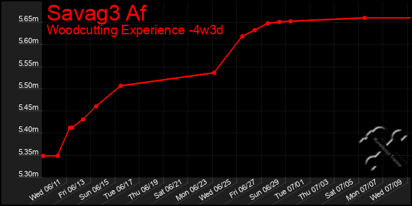 Last 31 Days Graph of Savag3 Af