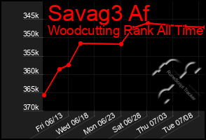 Total Graph of Savag3 Af
