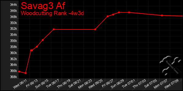 Last 31 Days Graph of Savag3 Af