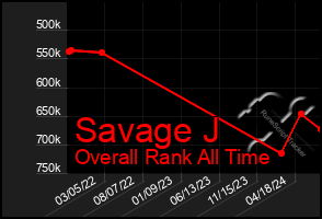 Total Graph of Savage J