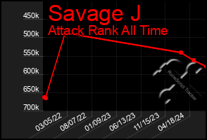 Total Graph of Savage J