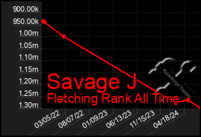 Total Graph of Savage J