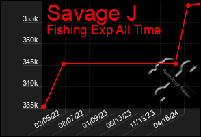 Total Graph of Savage J