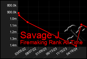 Total Graph of Savage J