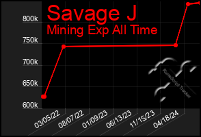 Total Graph of Savage J