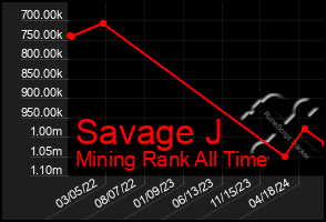 Total Graph of Savage J