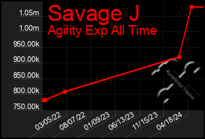 Total Graph of Savage J