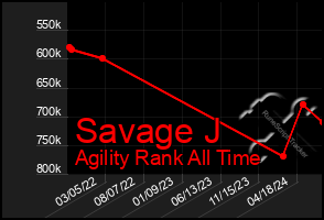 Total Graph of Savage J