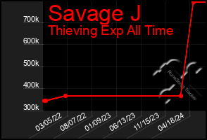 Total Graph of Savage J