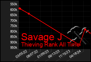 Total Graph of Savage J