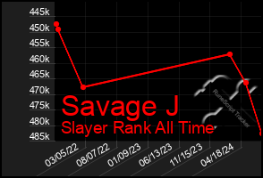 Total Graph of Savage J