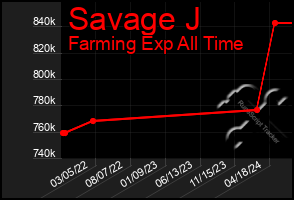 Total Graph of Savage J