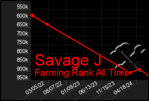 Total Graph of Savage J