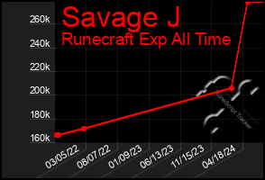 Total Graph of Savage J