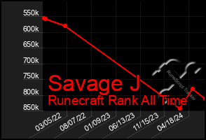 Total Graph of Savage J