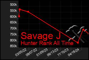 Total Graph of Savage J