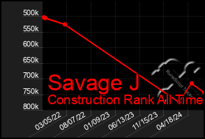 Total Graph of Savage J