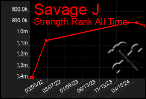 Total Graph of Savage J