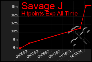 Total Graph of Savage J