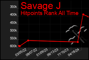 Total Graph of Savage J