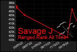 Total Graph of Savage J