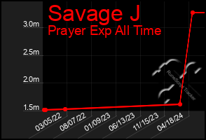 Total Graph of Savage J