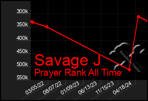 Total Graph of Savage J