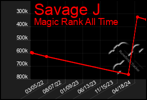 Total Graph of Savage J