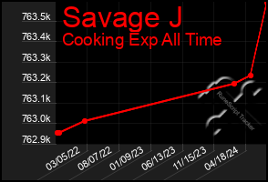 Total Graph of Savage J