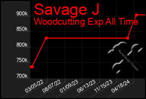 Total Graph of Savage J