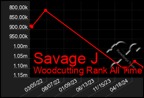 Total Graph of Savage J