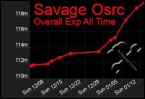 Total Graph of Savage Osrc