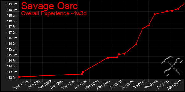 Last 31 Days Graph of Savage Osrc