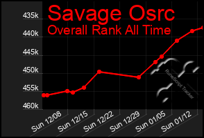 Total Graph of Savage Osrc